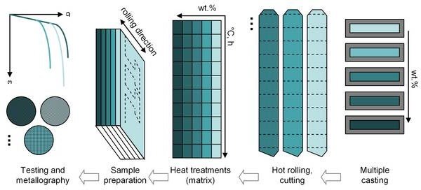 Rapid Alloy Prototyping: The mechanical and basic microstructural properties of up to 50 material conditions (i.e. 5 different alloy compositions with 10 different thermomechanical treatments each) can currently be evaluated within about 5 days. Rapid Alloy Prototyping: The mechanical and basic microstructural properties of up to 50 material conditions (i.e. 5 different alloy compositions with 10 different thermomechanical treatments each) can currently be evaluated within about 5 days.