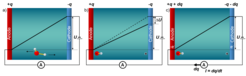 Fig.1: Schematic sketch visualizing the principle of an electrolytic cell. (a) The applied bias U leads to the appearance of an electric field through the electrolyte. Due to the electric field cations/anions (here exemplarily created by water dissociation) move towards the cathode/anode. (b) Because of the charge separation of the ions in the system the bias U is reduced by ΔU. (c) To keep the bias U constant a charge dq has to be transferred.
