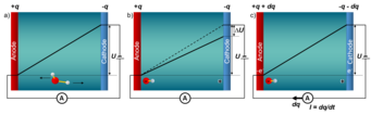 Fig.1: Schematic sketch visualizing the principle of an electrolytic cell. (a) The applied bias U leads to the appearance of an electric field through the electrolyte. Due to the electric field cations/anions (here exemplarily created by water dissociation) move towards the cathode/anode. (b) Because of the charge separation of the ions in the system the bias U is reduced by ΔU. (c) To keep the bias U constant a charge dq has to be transferred. Fig.1: Schematic sketch visualizing the principle of an electrolytic cell. (a) The applied bias U leads to the appearance of an electric field through the electrolyte. Due to the electric field cations/anions (here exemplarily created by water dissociation) move towards the cathode/anode. (b) Because of the charge separation of the ions in the system the bias U is reduced by ΔU. (c) To keep the bias U constant a charge dq has to be transferred.