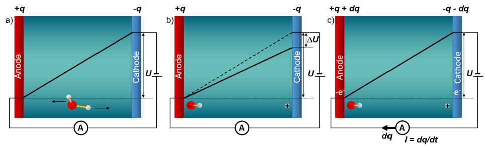 Fig.1: Schematic sketch visualizing the principle of an electrolytic cell. (a) The applied bias U leads to the appearance of an electric field through the electrolyte. Due to the electric field cations/anions (here exemplarily created by water dissociation) move towards the cathode/anode. (b) Because of the charge separation of the ions in the system the bias U is reduced by ΔU. (c) To keep the bias U constant a charge dq has to be transferred.