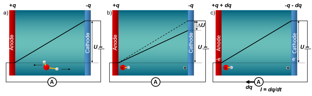 Fig.1: Schematic sketch visualizing the principle of an electrolytic cell. (a) The applied bias U leads to the appearance of an electric field through the electrolyte. Due to the electric field cations/anions (here exemplarily created by water dissociation) move towards the cathode/anode. (b) Because of the charge separation of the ions in the system the bias U is reduced by ΔU. (c) To keep the bias U constant a charge dq has to be transferred.
