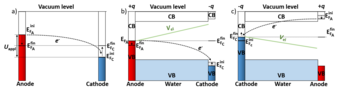 Fig.2: Schematic representation of the concept used to realize an electrolytic cell. (a) Alignment between two metal electrodes before (superscript ‘ini’) and after (superscript ‘fin’) charge transfer. The charge transfer leads to equal Fermi energies EF and zero bias preventing the realization of an electric field. (b, c) A doped semiconductor electrode allows to control the position of the Fermi level. The type (p-type – Fig. b and n-type – Fig. c) and concentration of dopants controls the polarity and magnitude of the field. The green line in Fig. (b, c) shows the electrostatic potential realized by the charge transfer. The slope of the potential is proportional to the induced electric field. Fig.2: Schematic representation of the concept used to realize an electrolytic cell. (a) Alignment between two metal electrodes before (superscript ‘ini’) and after (superscript ‘fin’) charge transfer. The charge transfer leads to equal Fermi energies EF and zero bias preventing the realization of an electric field. (b, c) A doped semiconductor electrode allows to control the position of the Fermi level. The type (p-type – Fig. b and n-type – Fig. c) and concentration of dopants controls the polarity and magnitude of the field. The green line in Fig. (b, c) shows the electrostatic potential realized by the charge transfer. The slope of the potential is proportional to the induced electric field.