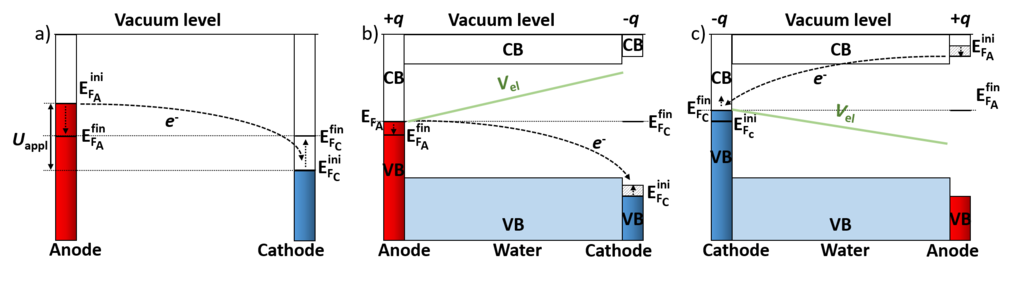 Fig.2: Schematic representation of the concept used to realize an electrolytic cell. (a) Alignment between two metal electrodes before (superscript ‘ini’) and after (superscript ‘fin’) charge transfer. The charge transfer leads to equal Fermi energies EF and zero bias preventing the realization of an electric field. (b, c) A doped semiconductor electrode allows to control the position of the Fermi level. The type (p-type – Fig. b and n-type – Fig. c) and concentration of dopants controls the polarity and magnitude of the field. The green line in Fig. (b, c) shows the electrostatic potential realized by the charge transfer. The slope of the potential is proportional to the induced electric field.