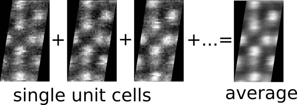 Data accumulation over individual unit cells yields a blur-free reduction of noise for the characteristic appearance of the unit cell. Data accumulation over individual unit cells yields a blur-free reduction of noise for the characteristic appearance of the unit cell.