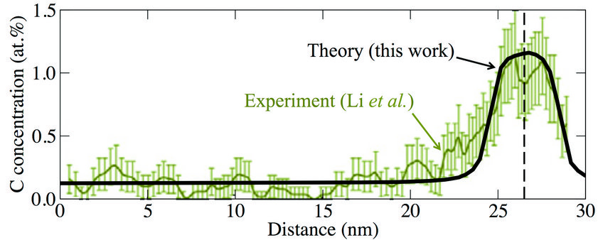 Fig. 2: Local carbon concentration around a defect (marked by the vertical dashed line) in a supersaturated ferrite phase after wire drawing (true strain ε = 2). Experimental data are from atom probe tomography measurements (Acta Mat 59 (2011) 3965). Fig. 2: Local carbon concentration around a defect (marked by the vertical dashed line) in a supersaturated ferrite phase after wire drawing (true strain ε = 2). Experimental data are from atom probe tomography measurements (Acta Mat 59 (2011) 3965).