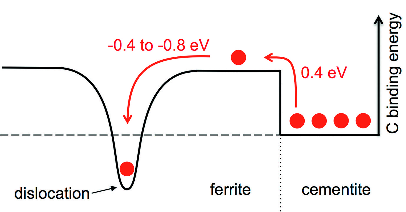 Fig. 1: Schematic of the C binding energy profile in a deformed pearlite microstructure. A ferrite phase including a dislocation (indicated by the dip in the black solid line) and a cementite phase populated with carbon atoms (red balls) are shown.