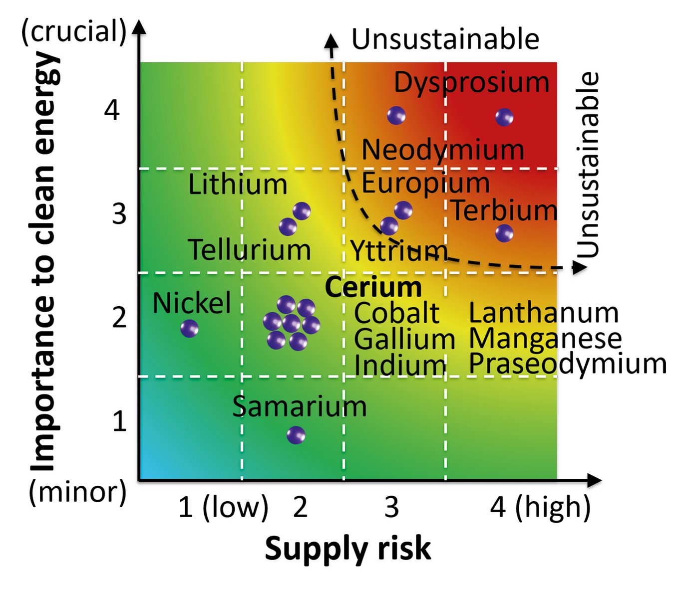 Fig. 1: Supply risk of RE elements plotted versus their importance for clean energy applications. Adapted from [1].