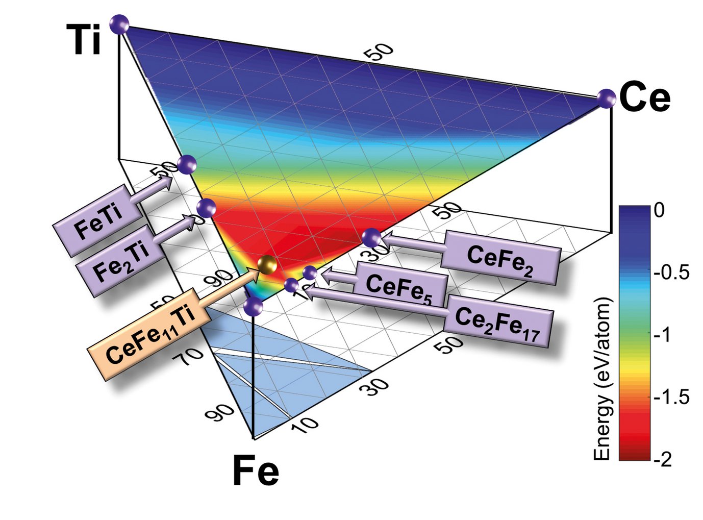 Fig. 2: Heat map of the calculated free energies of formation for the Ce-Fe-Ti phases at T=1500 K.