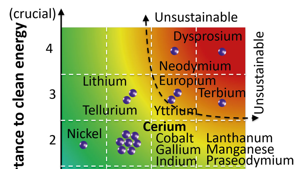 Permanent Magnets – Research for Sustainability