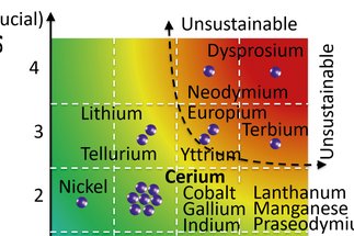 Permanent Magnets – Research for Sustainability