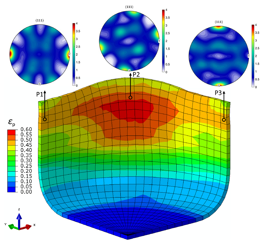 Deformed configuration and equivalent plastic strain (εp) distribution of the cup simulated with the evolving Yld2000-2D yield function starting from the central layer texture. The final textures at the three positions indicated are also shown.