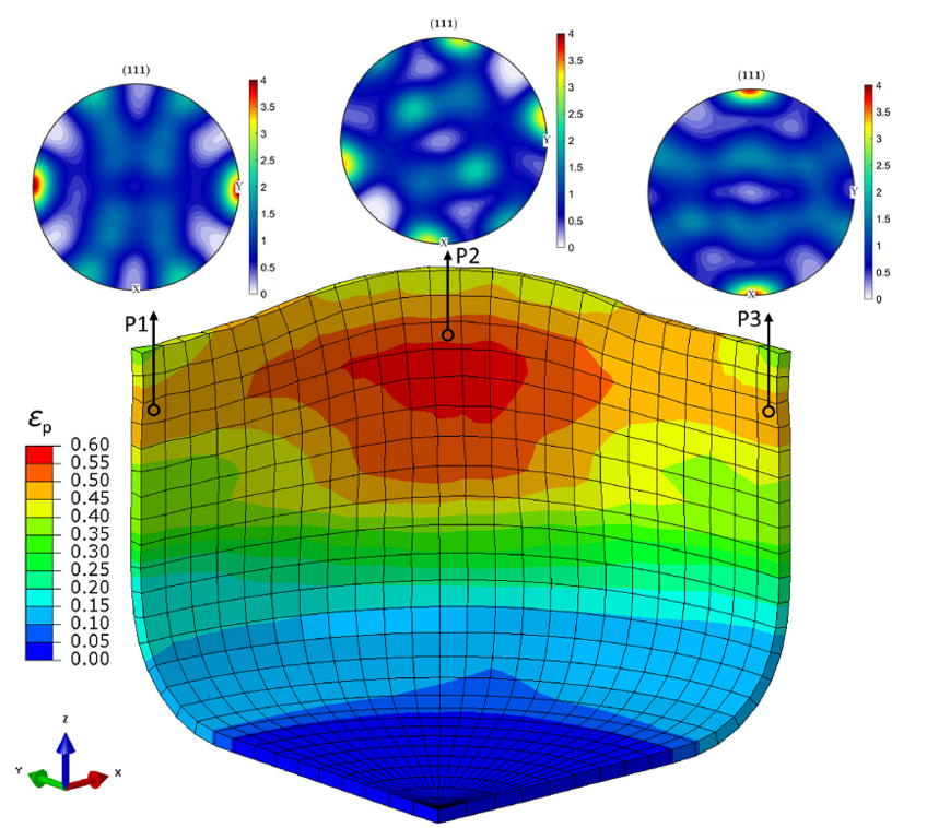 Deformed configuration and equivalent plastic strain (εp) distribution of the cup simulated with the evolving Yld2000-2D yield function starting from the central layer texture. The final textures at the three positions indicated are also shown. Deformed configuration and equivalent plastic strain (εp) distribution of the cup simulated with the evolving Yld2000-2D yield function starting from the central layer texture. The final textures at the three positions indicated are also shown.