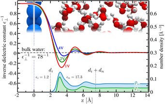 Local inverse dielectric profile for a model electrode/water interface. Local inverse dielectric profile for a model electrode/water interface.