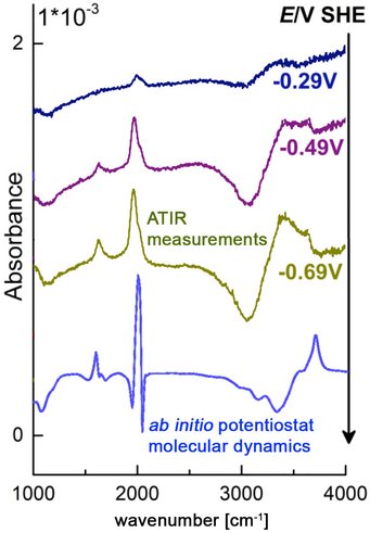 Comparison between measured ATR-IR and predicted ab initio spectra. Comparison between measured ATR-IR and predicted ab initio spectra.