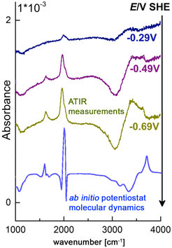 Comparison between measured ATR-IR and predicted ab initio spectra.