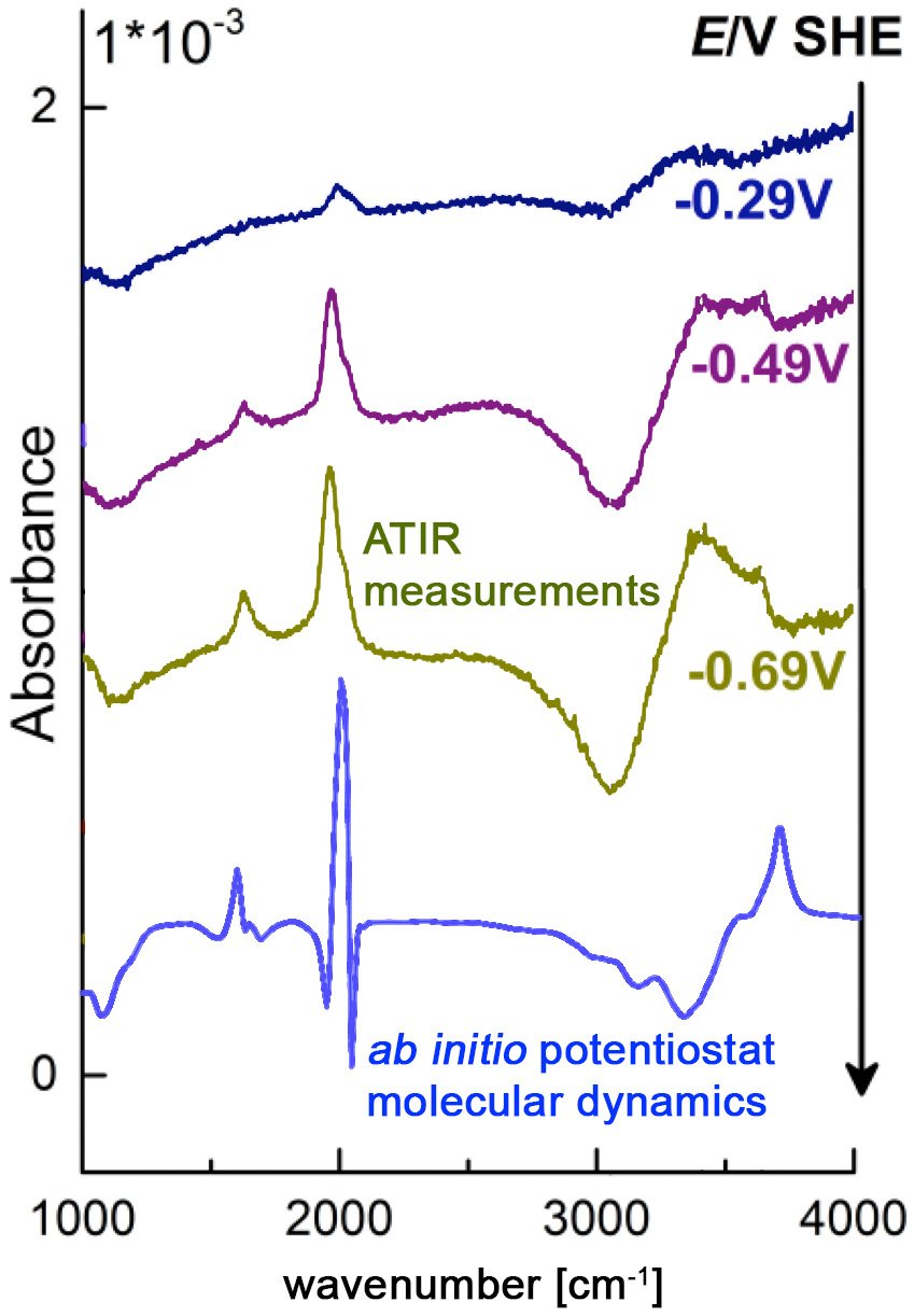 Comparison between measured ATR-IR and predicted ab initio spectra.