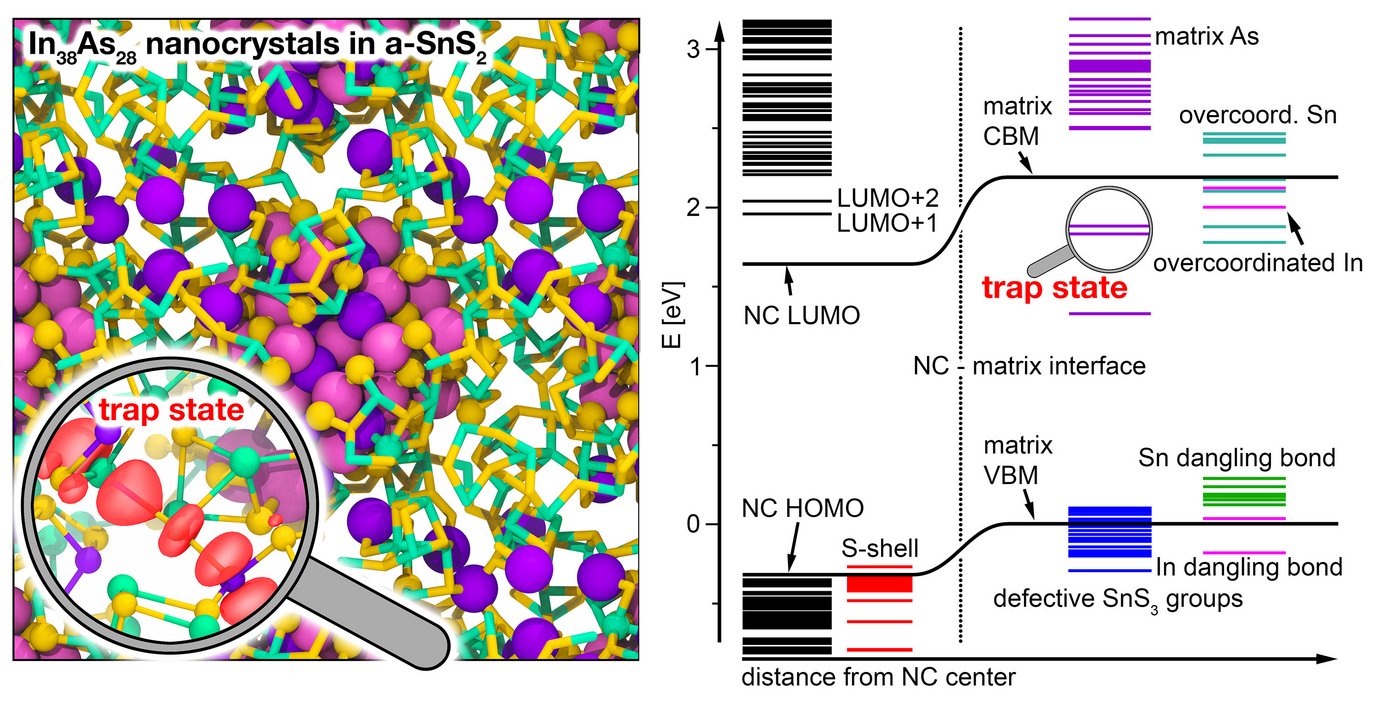 Deep trap state responsible for negative photoconductivity in InAs/SnS2 nanocomposites and electronic energy level diagram.