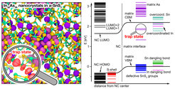 Deep trap state responsible for negative photoconductivity in InAs/SnS2 nanocomposites and electronic energy level diagram.