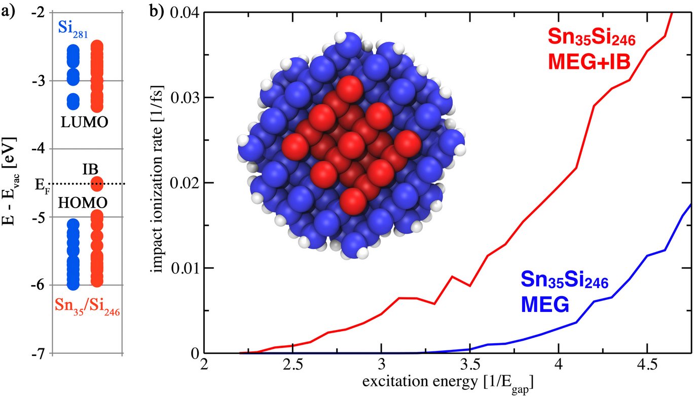 Energy level diagram and calculated MEG rates with and without intermediate states in Sn35Si246H172 core/shell nanocrystals.