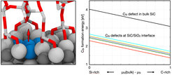 In 3C-SiC, interfacial carbon antisite defects are energetically preferred over the same defect in the bulk.