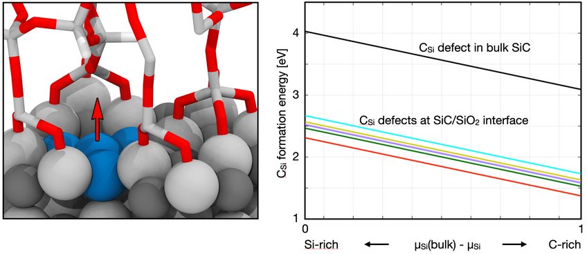 In 3C-SiC, interfacial carbon antisite defects are energetically preferred over the same defect in the bulk. In 3C-SiC, interfacial carbon antisite defects are energetically preferred over the same defect in the bulk.