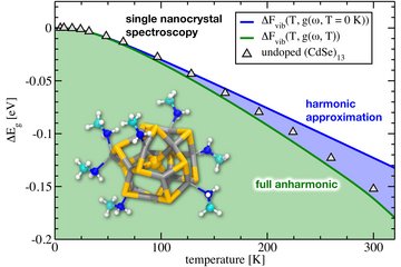 Temperature-dependent bandgap in nanoclusters