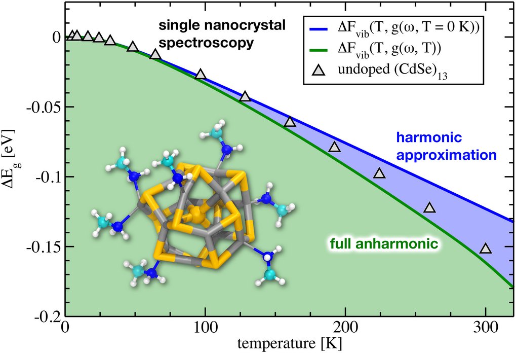 Comparison of computed and measured temperature-dependent band gap for a (CdSe)13 magic-sized nanocluster. Comparison of computed and measured temperature-dependent band gap for a (CdSe)13 magic-sized nanocluster.