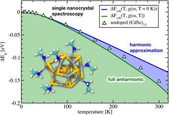 Comparison of computed and measured temperature-dependent band gap for a (CdSe)13 magic-sized nanocluster. Comparison of computed and measured temperature-dependent band gap for a (CdSe)13 magic-sized nanocluster.