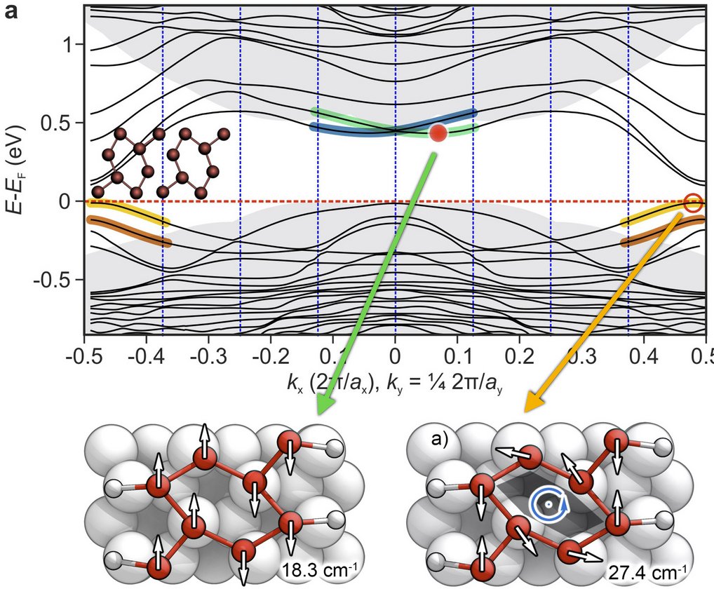 Ultrafast dynamics in charge density waves