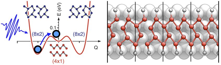 Ultrafast dynamics in charge density waves Ultrafast dynamics in charge density waves