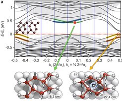 Band structure of Si(111)-(8x2)In: optical excitation of the marked states triggers soft phonon modes that guide metal-insulator transition.