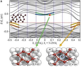 Band structure of Si(111)-(8x2)In: optical excitation of the marked states triggers soft phonon modes that guide metal-insulator transition. Band structure of Si(111)-(8x2)In: optical excitation of the marked states triggers soft phonon modes that guide metal-insulator transition.