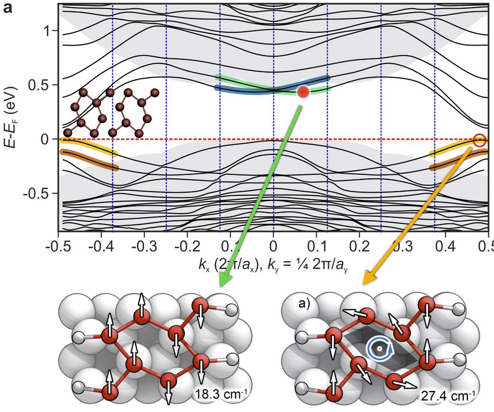 Band structure of Si(111)-(8x2)In: optical excitation of the marked states triggers soft phonon modes that guide metal-insulator transition.