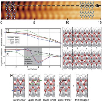 Expansion of interfacial structures into phonon modes that guide the metal-CDW transition. Pristine metal-CDW interfaces are continuous and dynamic in nature due to thermal fluctuations, whereas defects, e. g. adatoms, "pin" the phonon modes due to steric constraints and lead to abrupt metal-CDW interfaces. Expansion of interfacial structures into phonon modes that guide the metal-CDW transition. Pristine metal-CDW interfaces are continuous and dynamic in nature due to thermal fluctuations, whereas defects, e. g. adatoms, "pin" the phonon modes due to steric constraints and lead to abrupt metal-CDW interfaces.