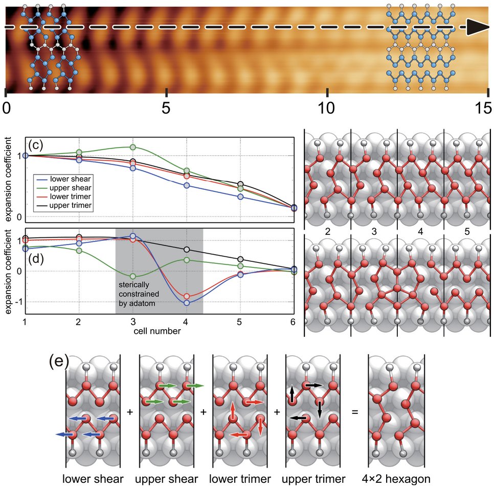 Expansion of interfacial structures into phonon modes that guide the metal-CDW transition. Pristine metal-CDW interfaces are continuous and dynamic in nature due to thermal fluctuations, whereas defects, e. g. adatoms, "pin" the phonon modes due to steric constraints and lead to abrupt metal-CDW interfaces.