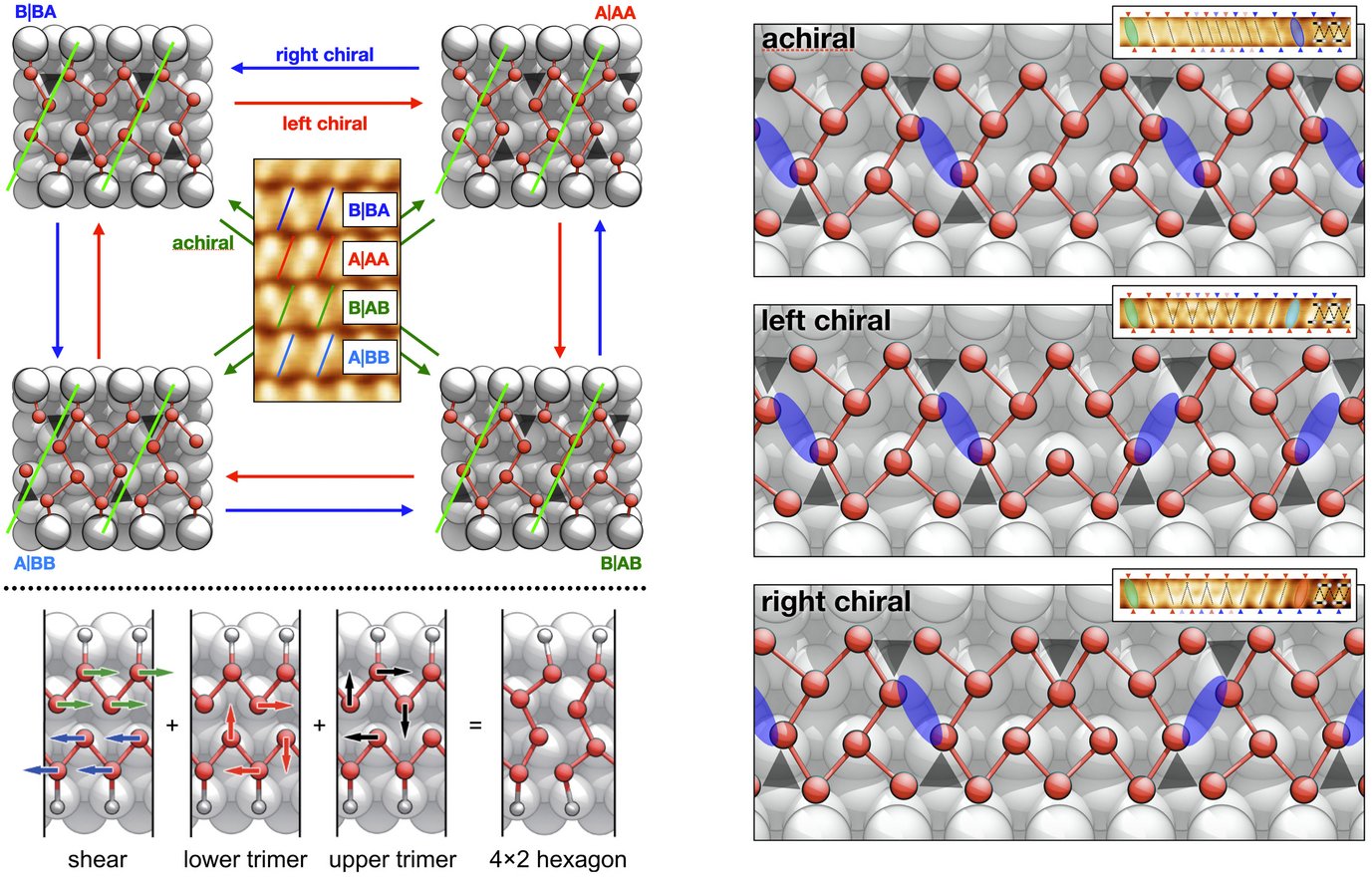 Fig. 1: 4 degenerate ground states can be interfaced in 12 different ways with 3 different chiralities. The lower panel illustrates the creation of the ground states by linear combination of phonon eigenvectors, shown here for the A|AA state. (B means inverting the associated eigenvector). On the right: 3 specific examples of chiral interfaces between degenerate ground states.