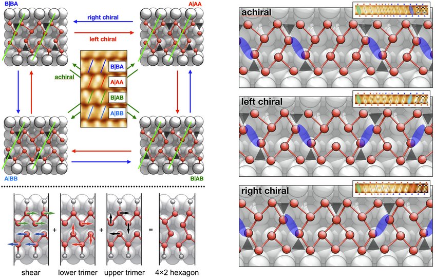 Fig. 1: 4 degenerate ground states can be interfaced in 12 different ways with 3 different chiralities. The lower panel illustrates the creation of the ground states by linear combination of phonon eigenvectors, shown here for the A|AA state. (B means inverting the associated eigenvector). On the right: 3 specific examples of chiral interfaces between degenerate ground states. Fig. 1: 4 degenerate ground states can be interfaced in 12 different ways with 3 different chiralities. The lower panel illustrates the creation of the ground states by linear combination of phonon eigenvectors, shown here for the A|AA state. (B means inverting the associated eigenvector). On the right: 3 specific examples of chiral interfaces between degenerate ground states.
