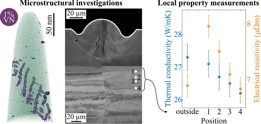 Figure 1. Microstructure of Fe2VAl after LSR. The reconstructed APT volume with an iso-composition surface of 1.0 at.% VN proves the segregation of V and N to a low-angle grain boundary. The backscattered electron images show the side and top view of the melt pool. Local property measurements show the thermal conductivity κ (black) and electrical resistivity ρ (blue) at different positions, from the outside towards the inside of the melt pool. 0 µm marks the edge of the melt pool. Figure 1. Microstructure of Fe2VAl after LSR. The reconstructed APT volume with an iso-composition surface of 1.0 at.% VN proves the segregation of V and N to a low-angle grain boundary. The backscattered electron images show the side and top view of the melt pool. Local property measurements show the thermal conductivity κ (black) and electrical resistivity ρ (blue) at different positions, from the outside towards the inside of the melt pool. 0 µm marks the edge of the melt pool.
