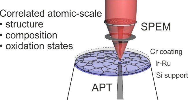 Figure 1. Schematic illustration of principle of correlative scanning photoemission electron microscopy (SPEM) and atom probe tomography (APT) applied to an Ir-Ru surface.  Figure 1. Schematic illustration of principle of correlative scanning photoemission electron microscopy (SPEM) and atom probe tomography (APT) applied to an Ir-Ru surface.