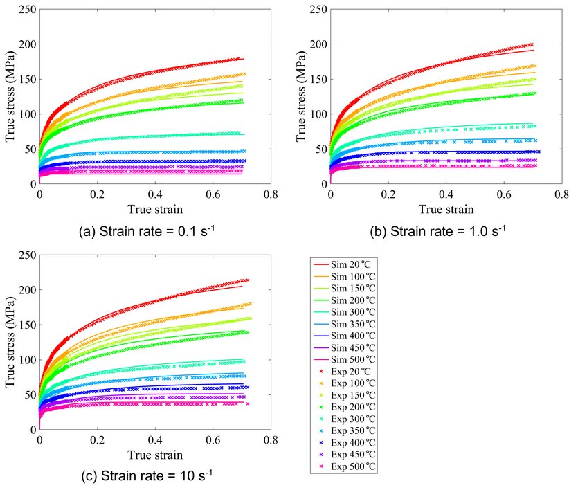 Fig.: Comparison between experimental and computed flow curves for AA 3103 for temperatures in the range of 20 °C–500 °C and at three different strain rates (0.1, 1.0 and 10 s−1).
Fig.: Comparison between experimental and computed flow curves for AA 3103 for temperatures in the range of 20 °C–500 °C and at three different strain rates (0.1, 1.0 and 10 s−1).