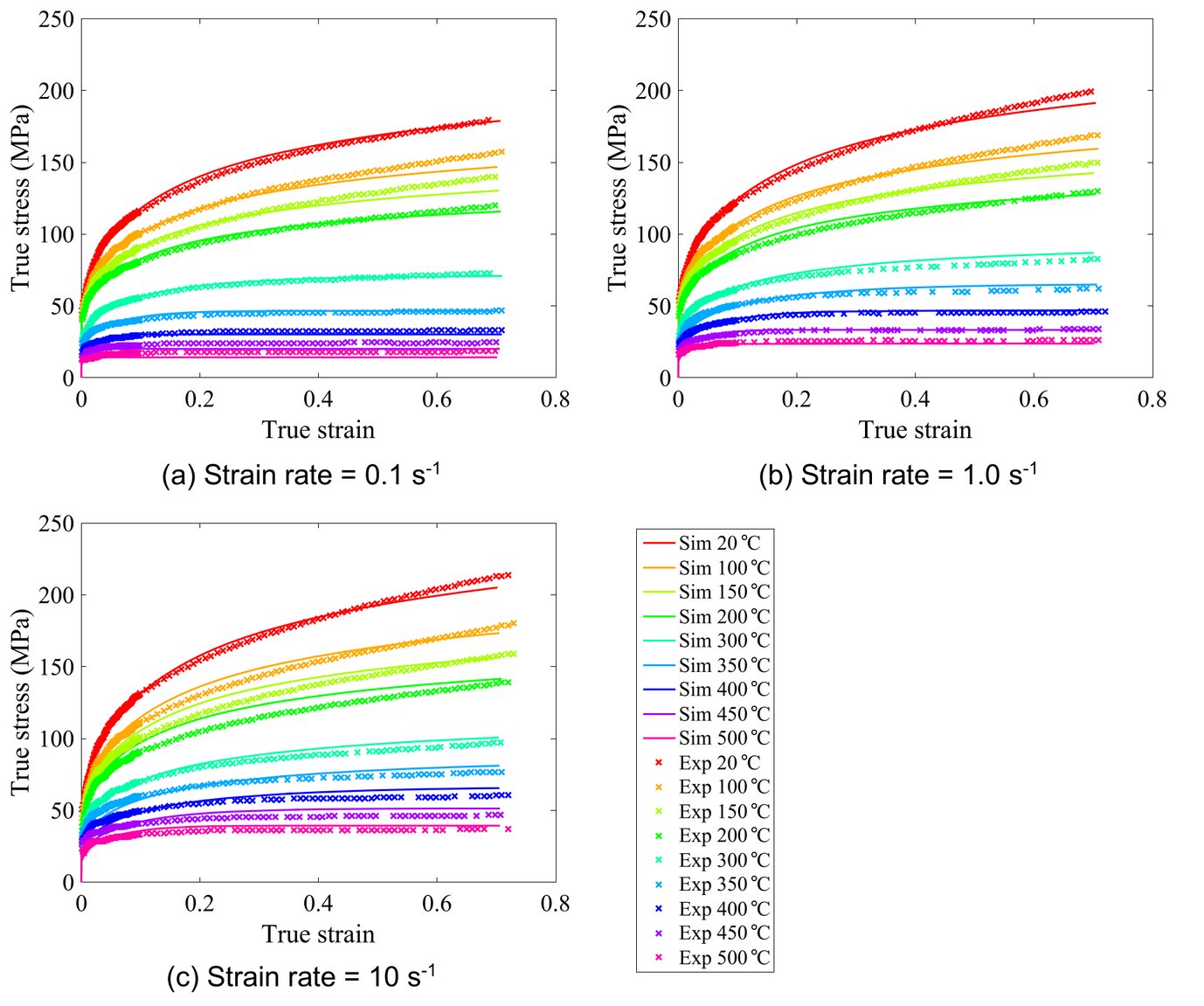Fig.: Comparison between experimental and computed ﬂow curves for AA 3103 for temperatures in the range of 20 °C–500 °C and at three different strain rates (0.1, 1.0 and 10 s−1).
