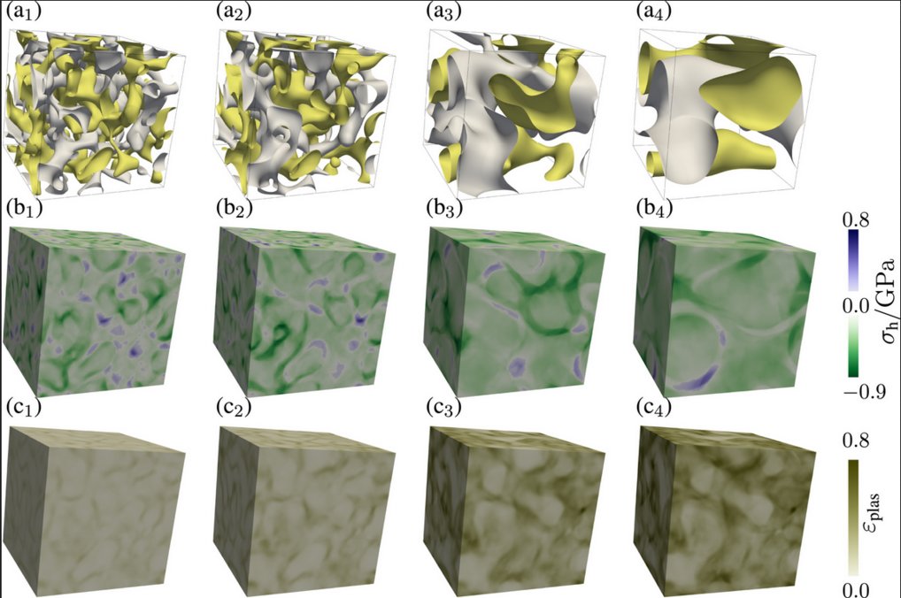 Fig: Evolution of (a) the morphologies of the decomposition regions, (b) the hydrostatic stress, and (c) the plastic strain during a ternary spinodal decomposition and coarsening process, in a crystalline anisotropic elasto-plastic deforming material. Fig: Evolution of (a) the morphologies of the decomposition regions, (b) the hydrostatic stress, and (c) the plastic strain during a ternary spinodal decomposition and coarsening process, in a crystalline anisotropic elasto-plastic deforming material.