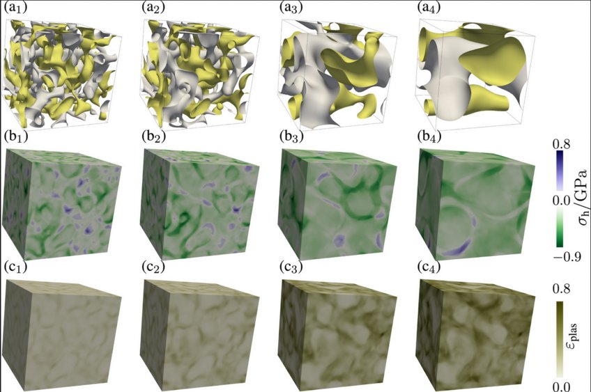 Fig:  Evolution of (a) the morphologies of the decomposition regions, (b) the hydrostatic stress, and (c) the plastic strain during a ternary spinodal decomposition and coarsening process, in a crystalline anisotropic elasto-plastic deforming material. Fig:  Evolution of (a) the morphologies of the decomposition regions, (b) the hydrostatic stress, and (c) the plastic strain during a ternary spinodal decomposition and coarsening process, in a crystalline anisotropic elasto-plastic deforming material.