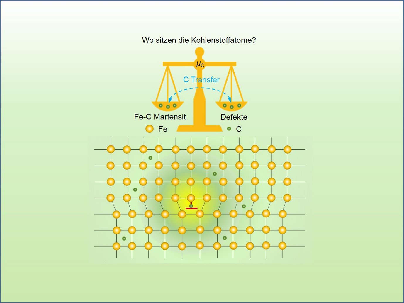 Bild 1: Die Verteilung und Anordnung der Kohlenstoffatome in martensitischem Stahl spielen eine wichtige Rolle für die Leistungsfähigkeit des Stahls. Das chemische Potenzial des Kohlenstoffs im System, das stark von der Kohlenstoffordnung im Gitter abhängt, bestimmt diese Verteilung. Während bei kleinen Kohlenstoffkonzentrationen die Bilanz zugunsten der Defekte ausfällt, werden bei größeren Konzentrationen bestimmte Gitterplätze energetisch bevorzugt (im Bild als gelbe Unterlegung dargestellt).