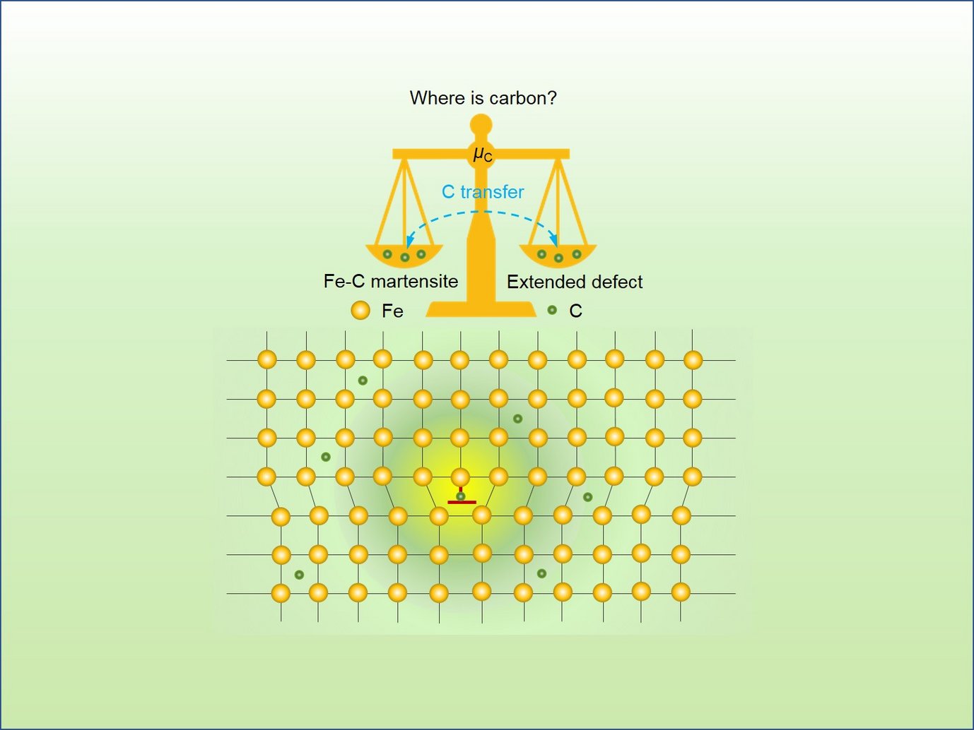 Fig. 1: The distribution and ordering of carbon atoms in a martensitic steel play an important role in the steel’s performance. The chemical potential of carbon in the system, which strongly depends on the carbon ordering in the lattice, determines this distribution. While for small carbon concentration the balance is in favour of the extended defects, the interstitial lattice sites are energetically preferred for larger concentrations.