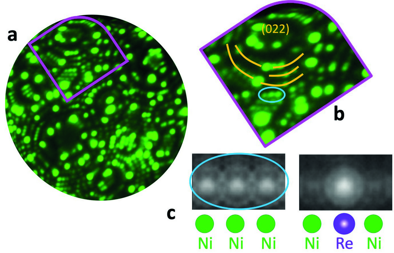 Fig. 3: a Field ion micrograph in which each bright spot is an individual atom. b Close-up on a specific set of atomic planes, the yellow lines indicate that an extra half-plane is present: a dislocation induced by the plastic deformation. Two bright spots appear at the defect. c  Results from density-functional theory reveal that the imaged bright atoms correspond to Re-atoms [6].