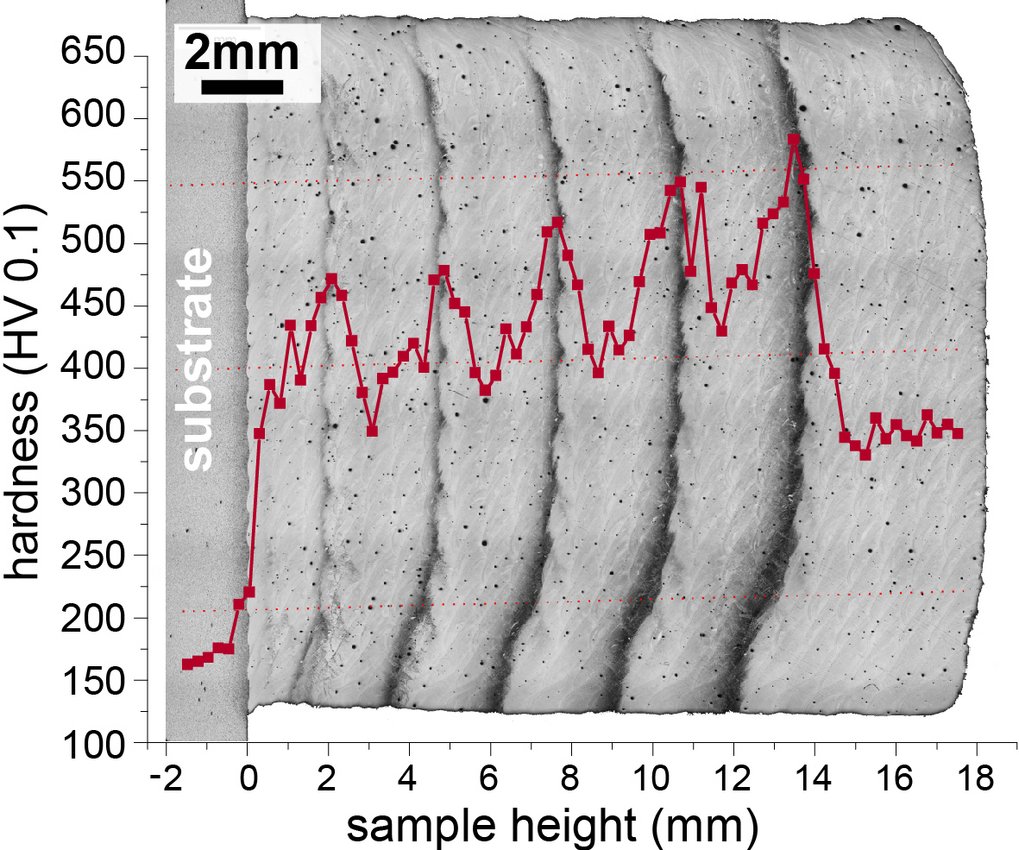 Fig. 1: Optical micrograph showing a layered Damascus-like structure consisting of a sequence of soft and hard bands. The hard bands appear dark in the optical micrograph, because the Ti-rich precipitates in these layers lead to a rough surface during etching. The precipitates are confined to the thin, dark layers by a precise control of the intrinsic heat treatment during the additive manufacturing process. The red line shows the increase in hardness in the dark layers due to precipitation hardening. Fig. 1: Optical micrograph showing a layered Damascus-like structure consisting of a sequence of soft and hard bands. The hard bands appear dark in the optical micrograph, because the Ti-rich precipitates in these layers lead to a rough surface during etching. The precipitates are confined to the thin, dark layers by a precise control of the intrinsic heat treatment during the additive manufacturing process. The red line shows the increase in hardness in the dark layers due to precipitation hardening.