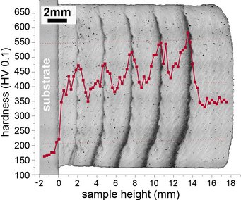 Fig. 1: Optical micrograph showing a layered Damascus-like structure consisting of a sequence of soft and hard bands. The hard bands appear dark in the optical micrograph, because the Ti-rich precipitates in these layers lead to a rough surface during etching. The precipitates are confined to the thin, dark layers by a precise control of the intrinsic heat treatment during the additive manufacturing process. The red line shows the increase in hardness in the dark layers due to precipitation hardening. Fig. 1: Optical micrograph showing a layered Damascus-like structure consisting of a sequence of soft and hard bands. The hard bands appear dark in the optical micrograph, because the Ti-rich precipitates in these layers lead to a rough surface during etching. The precipitates are confined to the thin, dark layers by a precise control of the intrinsic heat treatment during the additive manufacturing process. The red line shows the increase in hardness in the dark layers due to precipitation hardening.