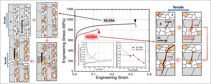 Tensile property and governing fracture mechanisms in a medium Mn steel containing 3 wt.% Si and δ-ferrite (CRA: cold rolled and annealed, HRA: hot rolled and annealed) Tensile property and governing fracture mechanisms in a medium Mn steel containing 3 wt.% Si and δ-ferrite (CRA: cold rolled and annealed, HRA: hot rolled and annealed)