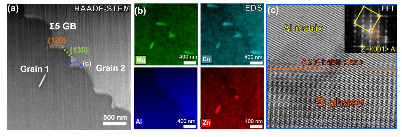 Figure 1: (a) HAADF-STEM image of a near Ʃ5 grain boundary in the as-quenched Al-alloy; (b) EDS maps of the faceted grain boundary showing Mg-Cu enriched precipitates; (c) HAADF-STEM image of the precipitate highlighted by blue rectangle in (a), with inset the corresponding Fast Fourier transform pattern.